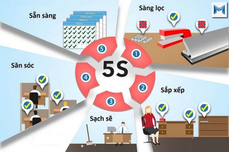 5S là gì? Ý nghĩa mà tiêu chí 5S đem đến là gì?