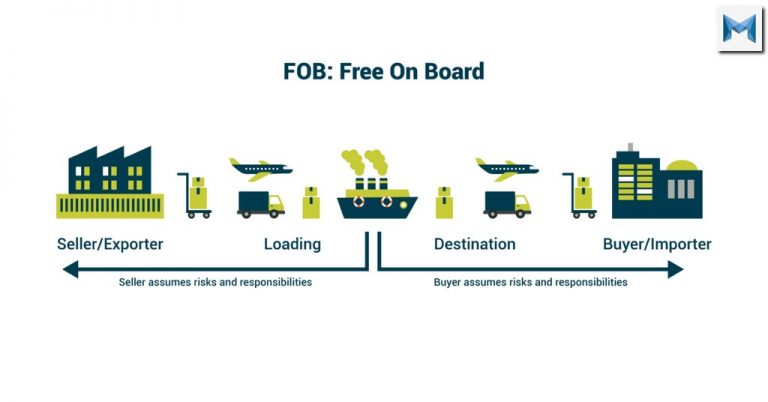 FOB là gì? Giá và Điều kiện giao hàng FOB là gì ? #2020