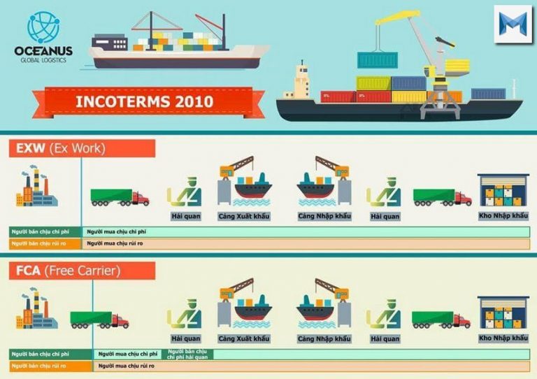 FCA là gì ? Ưu điểm của FCA là gì ? #2020