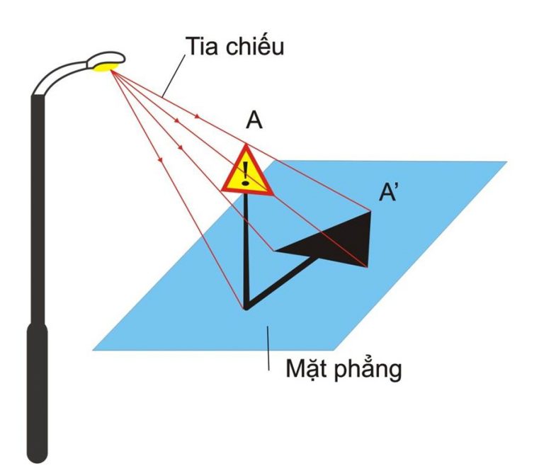 Hình chiếu là gì? Phân loại hình chiếu ? Tam giác hình chiếu là gì?